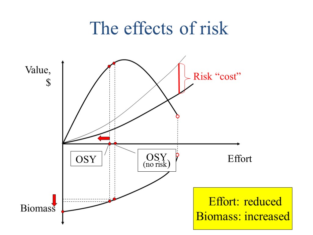 The effects of risk Value, $ Effort Biomass OSY (no risk) OSY Risk “cost”